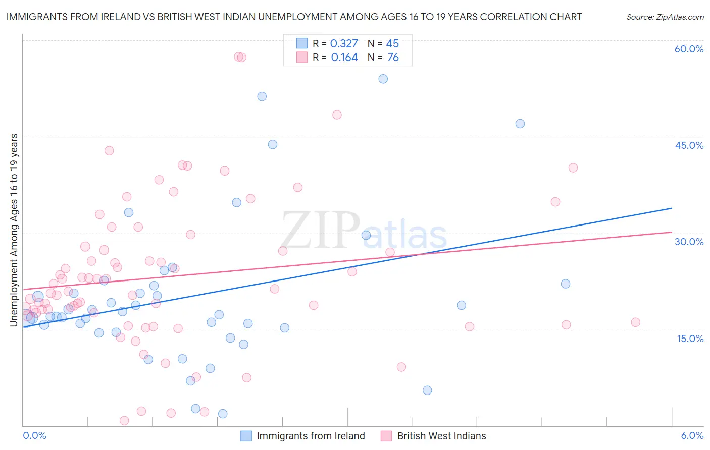 Immigrants from Ireland vs British West Indian Unemployment Among Ages 16 to 19 years