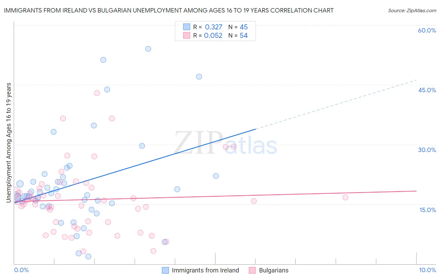 Immigrants from Ireland vs Bulgarian Unemployment Among Ages 16 to 19 years