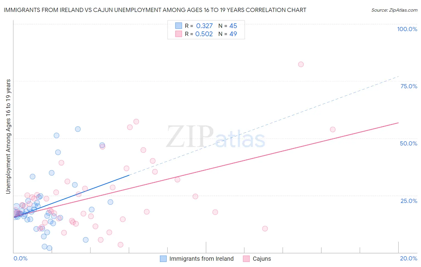 Immigrants from Ireland vs Cajun Unemployment Among Ages 16 to 19 years