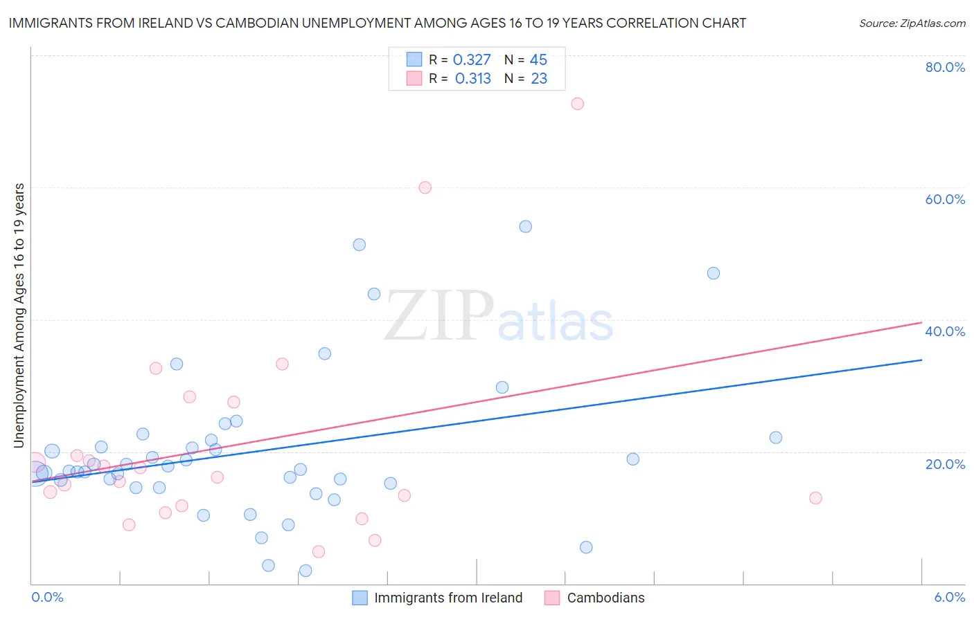 Immigrants from Ireland vs Cambodian Unemployment Among Ages 16 to 19 years