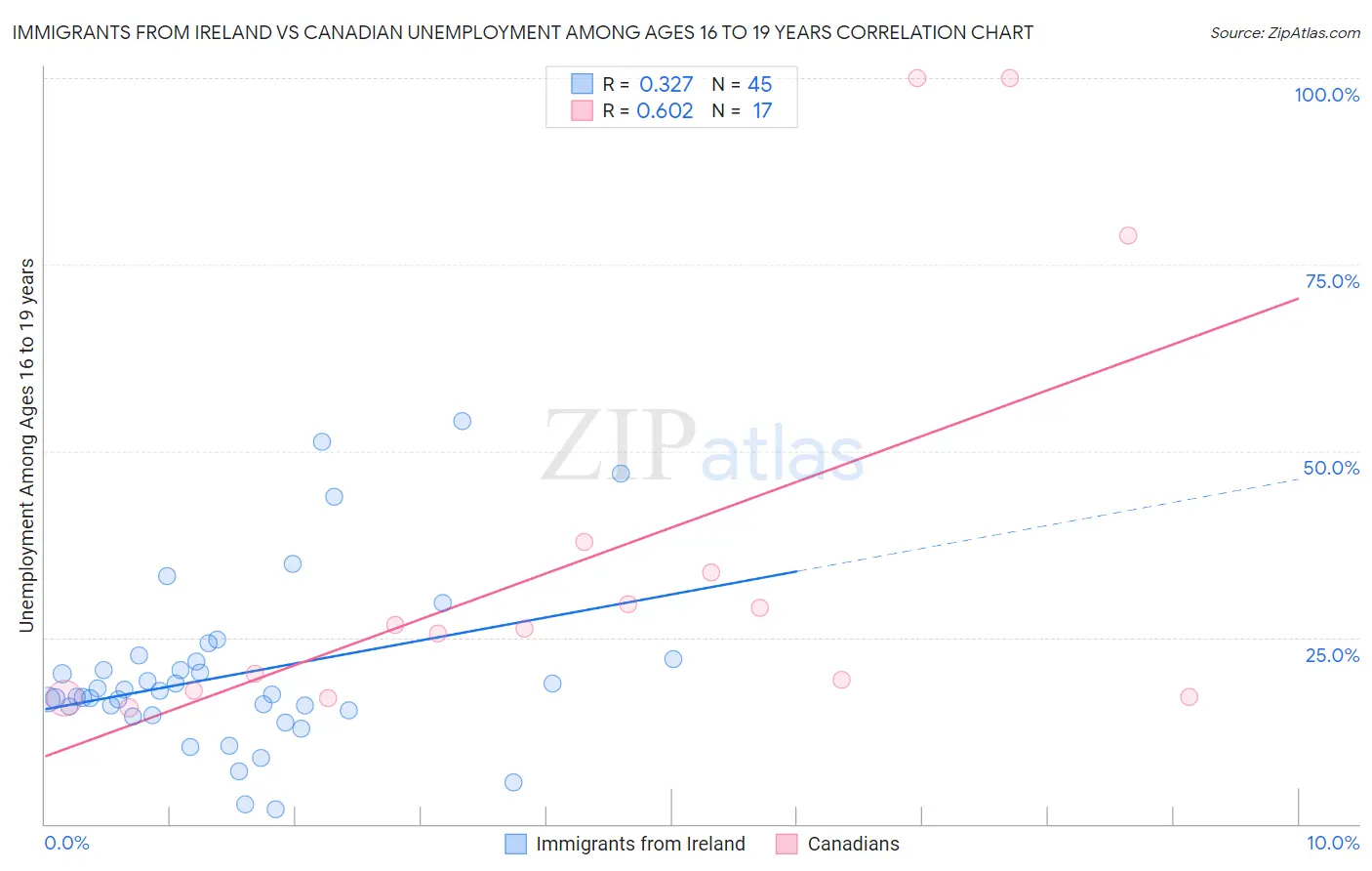 Immigrants from Ireland vs Canadian Unemployment Among Ages 16 to 19 years