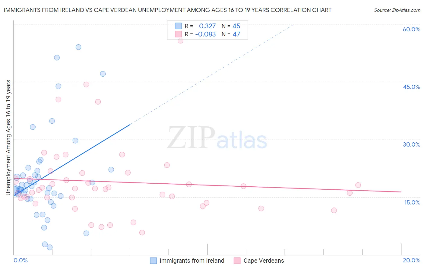 Immigrants from Ireland vs Cape Verdean Unemployment Among Ages 16 to 19 years