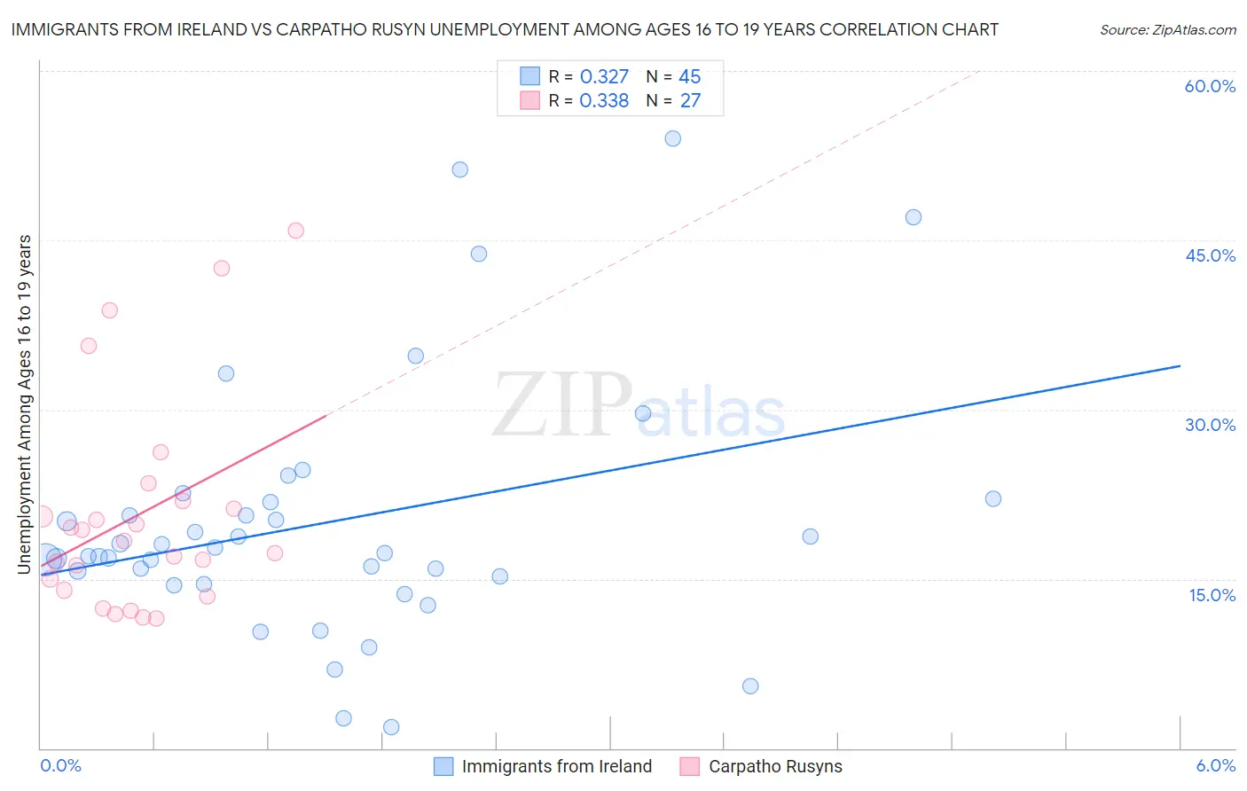 Immigrants from Ireland vs Carpatho Rusyn Unemployment Among Ages 16 to 19 years