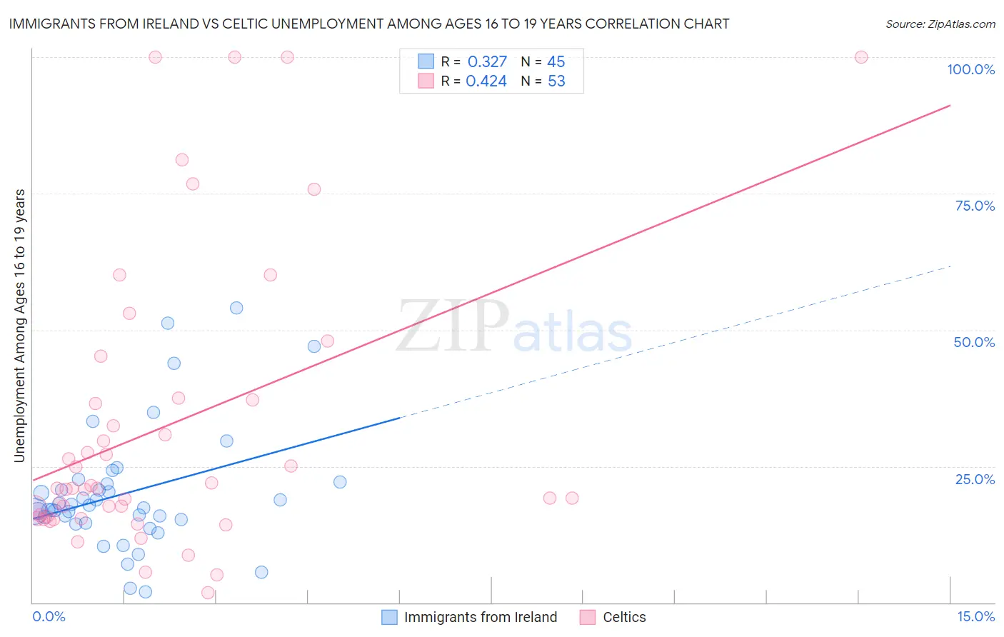 Immigrants from Ireland vs Celtic Unemployment Among Ages 16 to 19 years