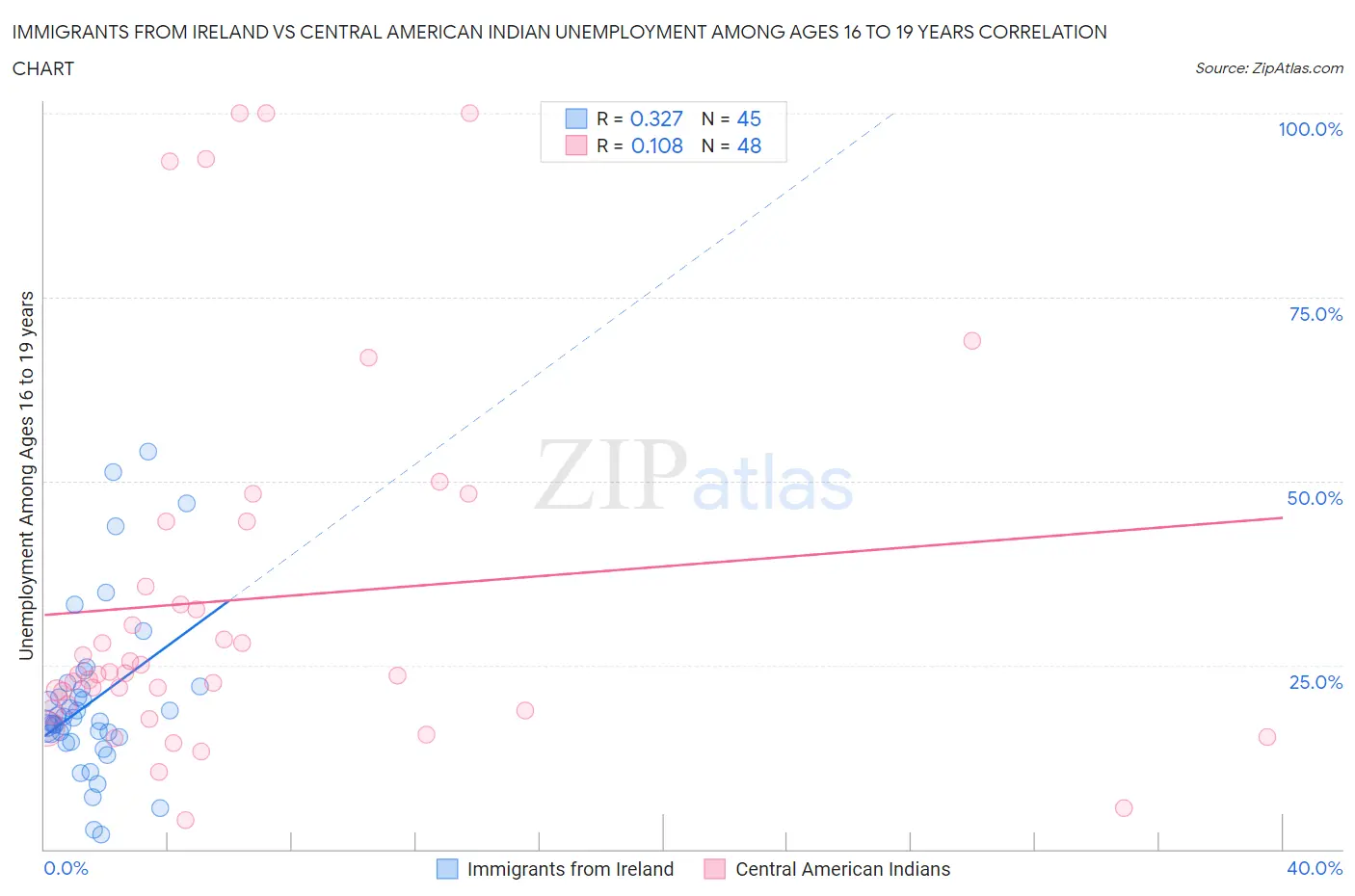 Immigrants from Ireland vs Central American Indian Unemployment Among Ages 16 to 19 years