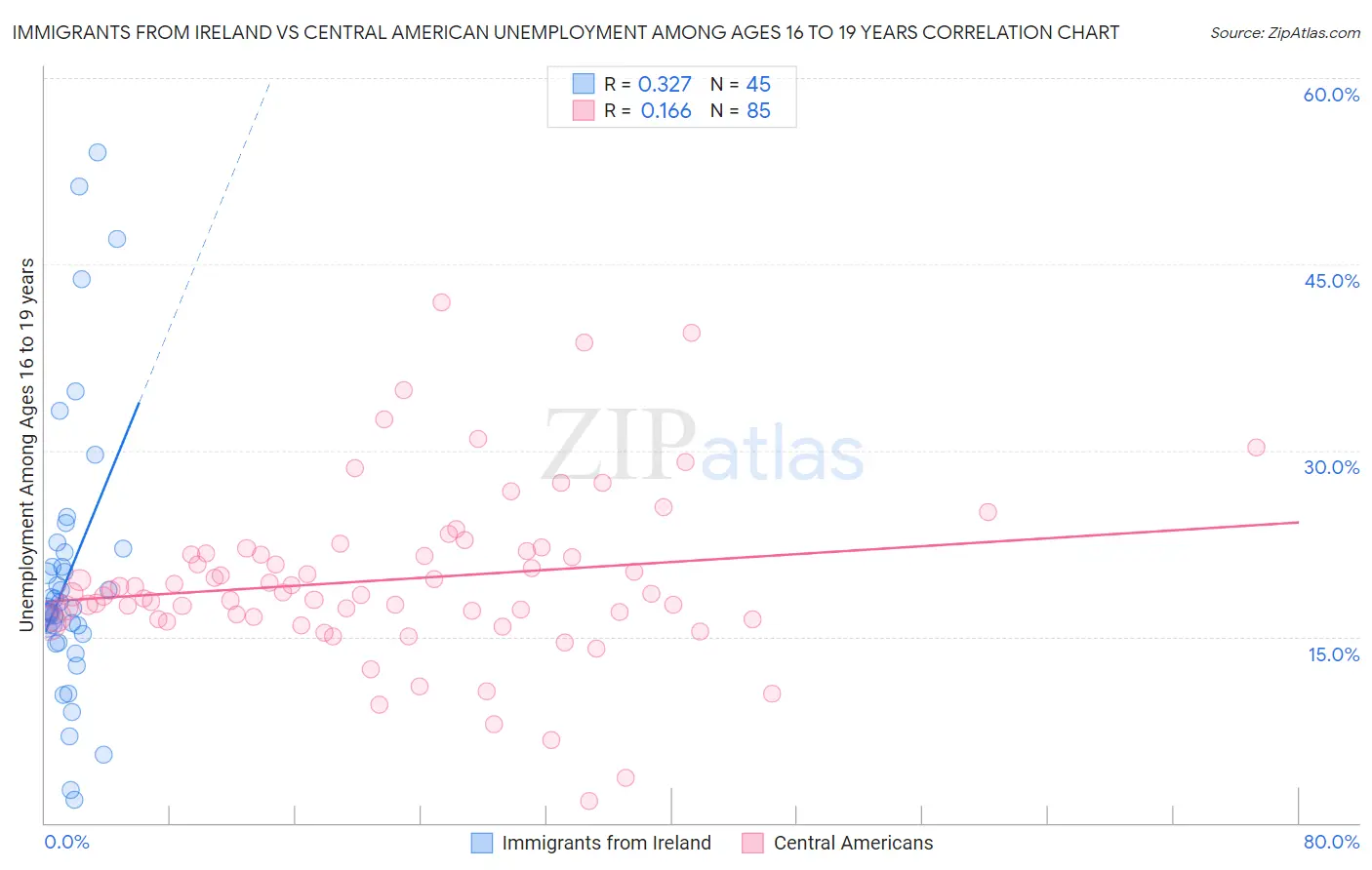 Immigrants from Ireland vs Central American Unemployment Among Ages 16 to 19 years
