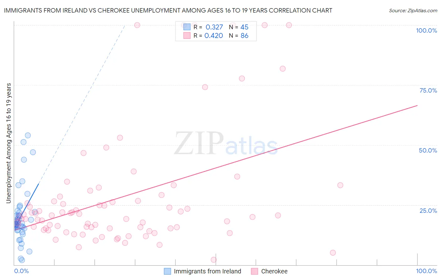 Immigrants from Ireland vs Cherokee Unemployment Among Ages 16 to 19 years