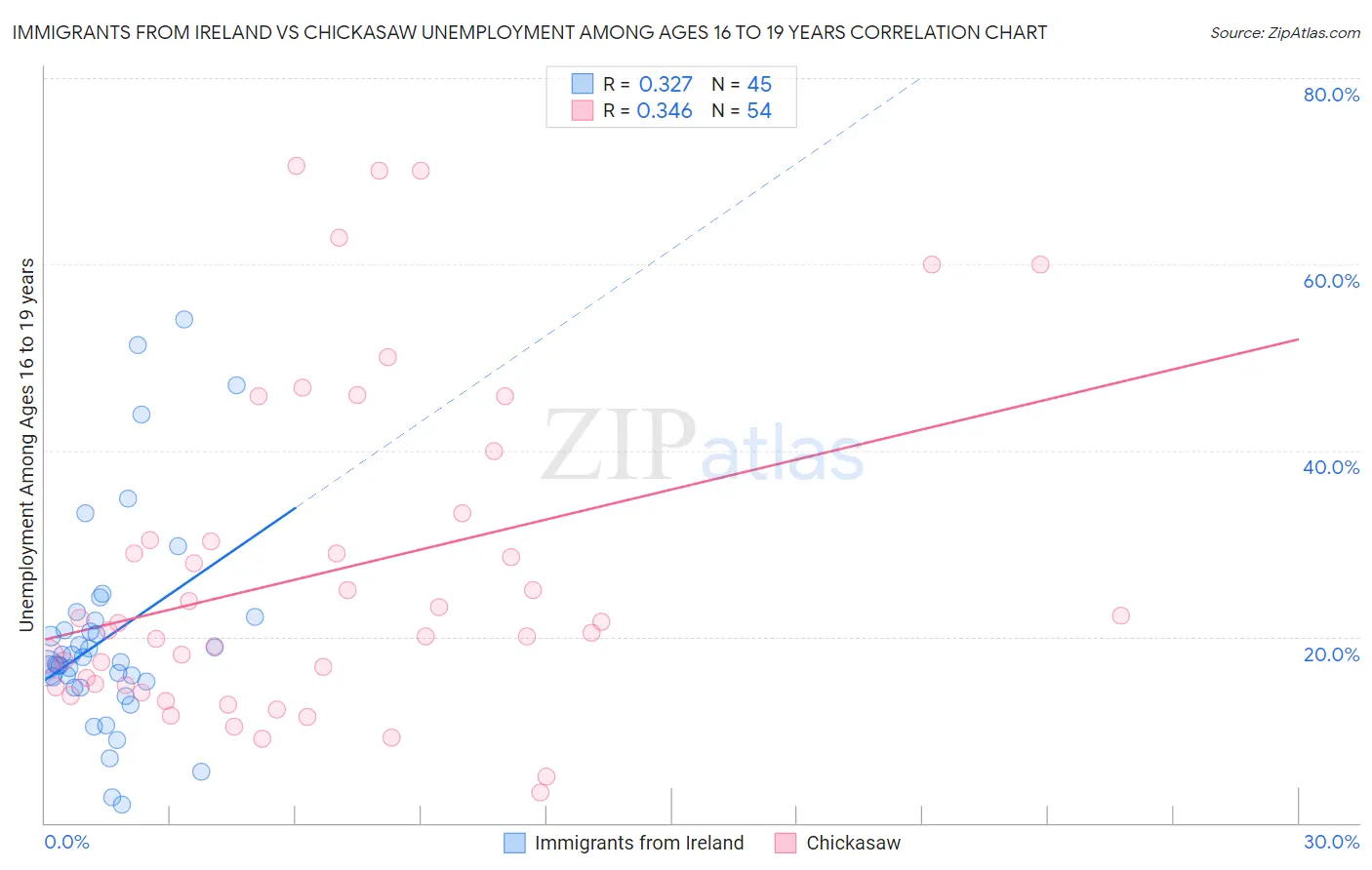 Immigrants from Ireland vs Chickasaw Unemployment Among Ages 16 to 19 years