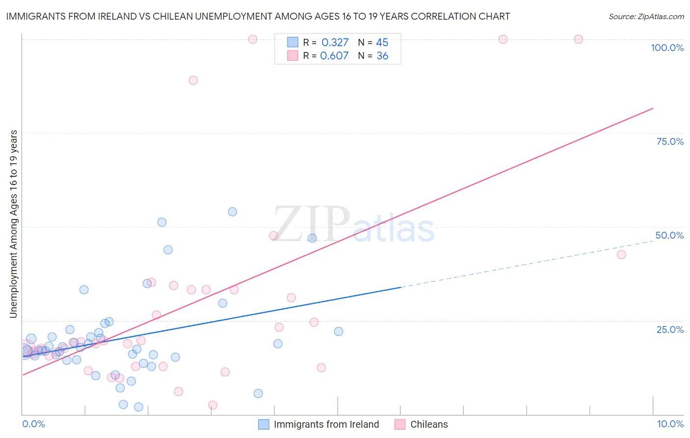 Immigrants from Ireland vs Chilean Unemployment Among Ages 16 to 19 years