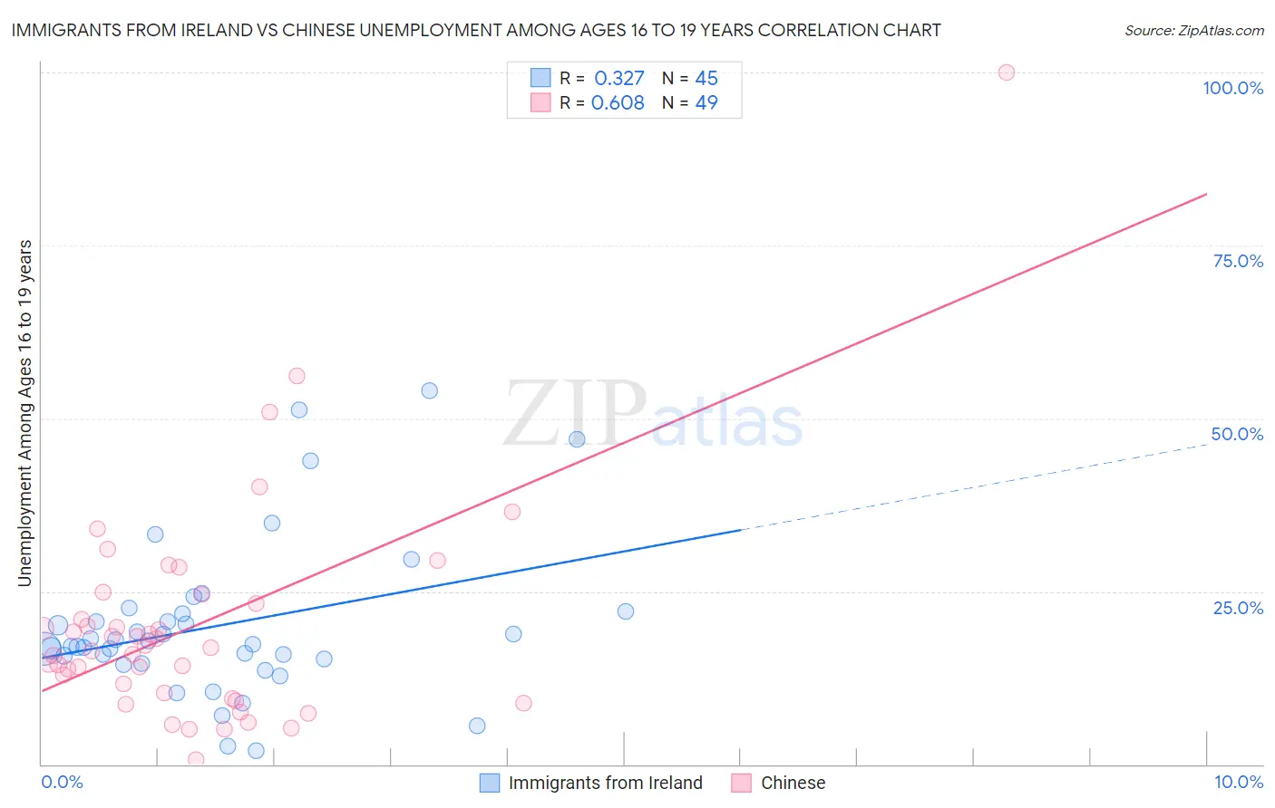 Immigrants from Ireland vs Chinese Unemployment Among Ages 16 to 19 years