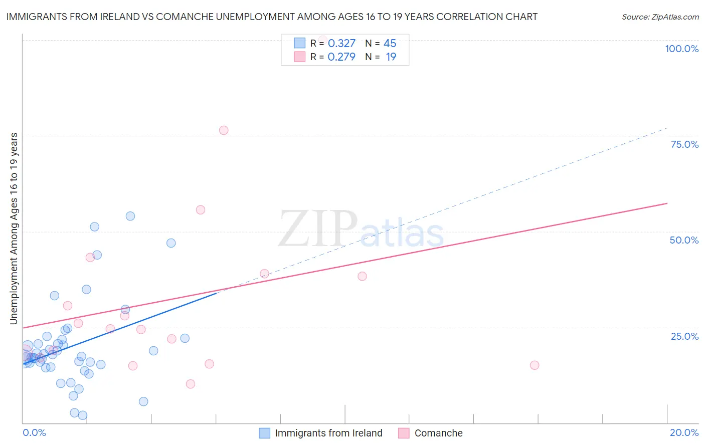 Immigrants from Ireland vs Comanche Unemployment Among Ages 16 to 19 years