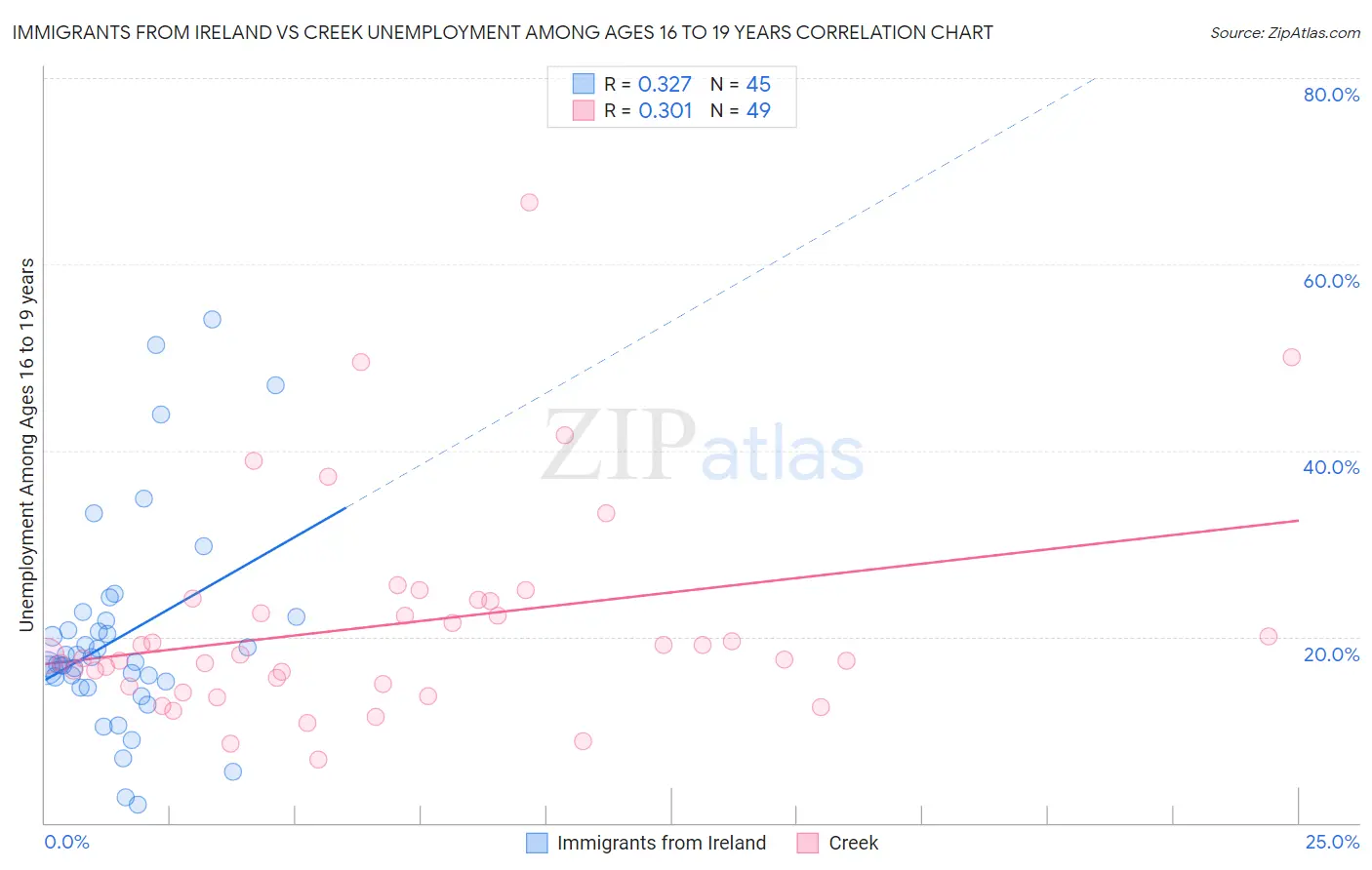 Immigrants from Ireland vs Creek Unemployment Among Ages 16 to 19 years