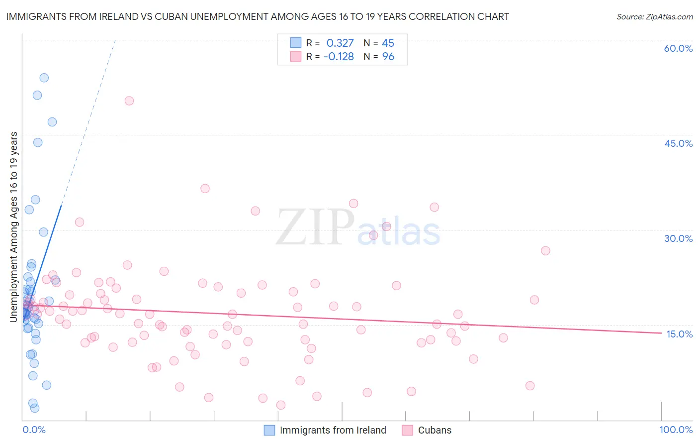 Immigrants from Ireland vs Cuban Unemployment Among Ages 16 to 19 years