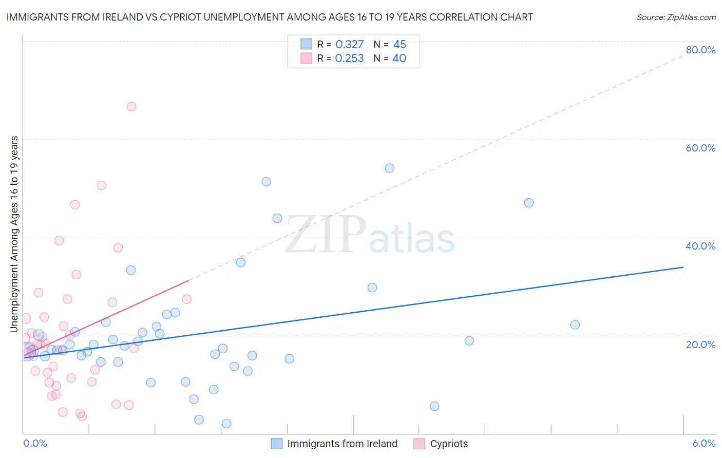 Immigrants from Ireland vs Cypriot Unemployment Among Ages 16 to 19 years