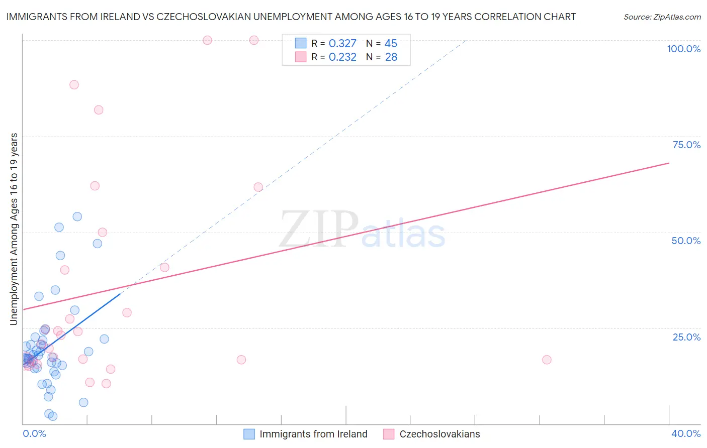 Immigrants from Ireland vs Czechoslovakian Unemployment Among Ages 16 to 19 years