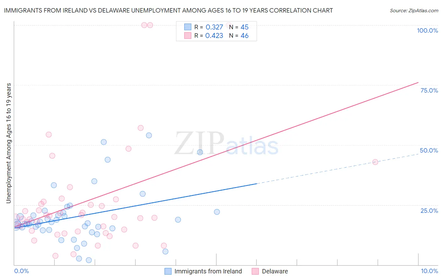 Immigrants from Ireland vs Delaware Unemployment Among Ages 16 to 19 years