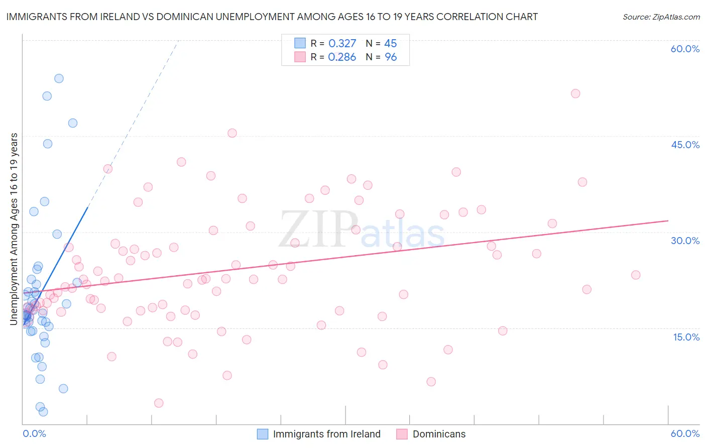 Immigrants from Ireland vs Dominican Unemployment Among Ages 16 to 19 years