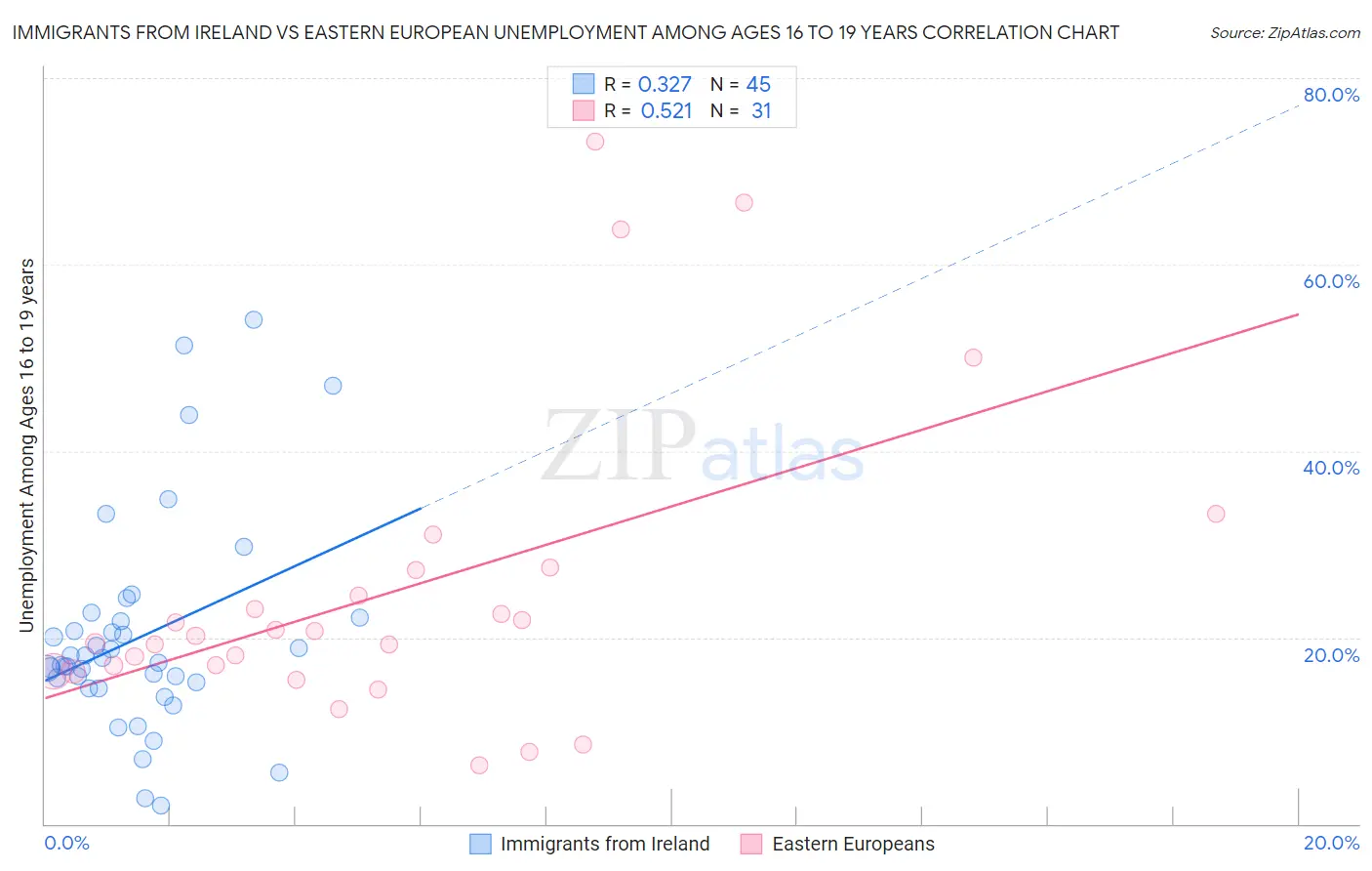 Immigrants from Ireland vs Eastern European Unemployment Among Ages 16 to 19 years