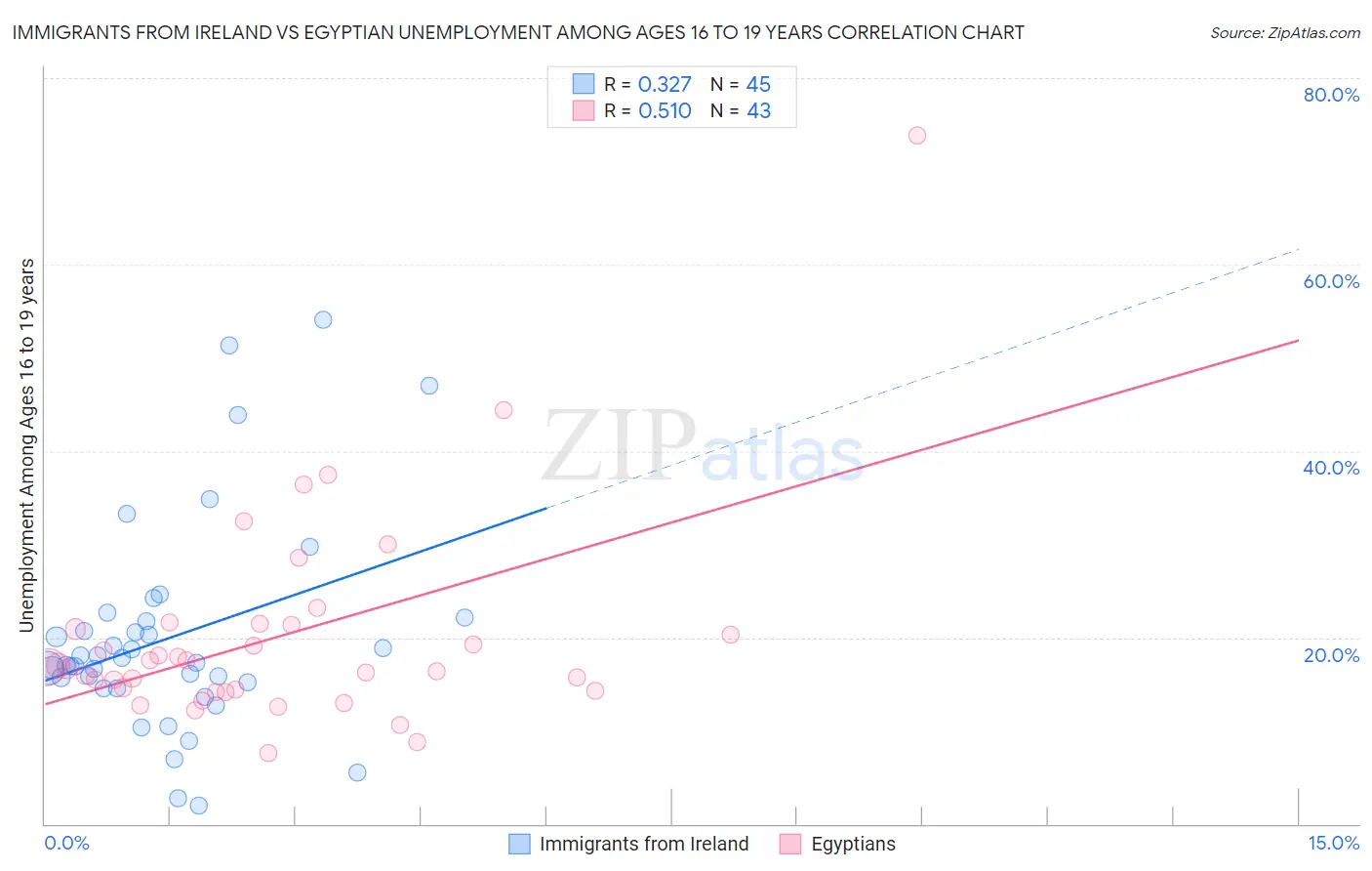 Immigrants from Ireland vs Egyptian Unemployment Among Ages 16 to 19 years