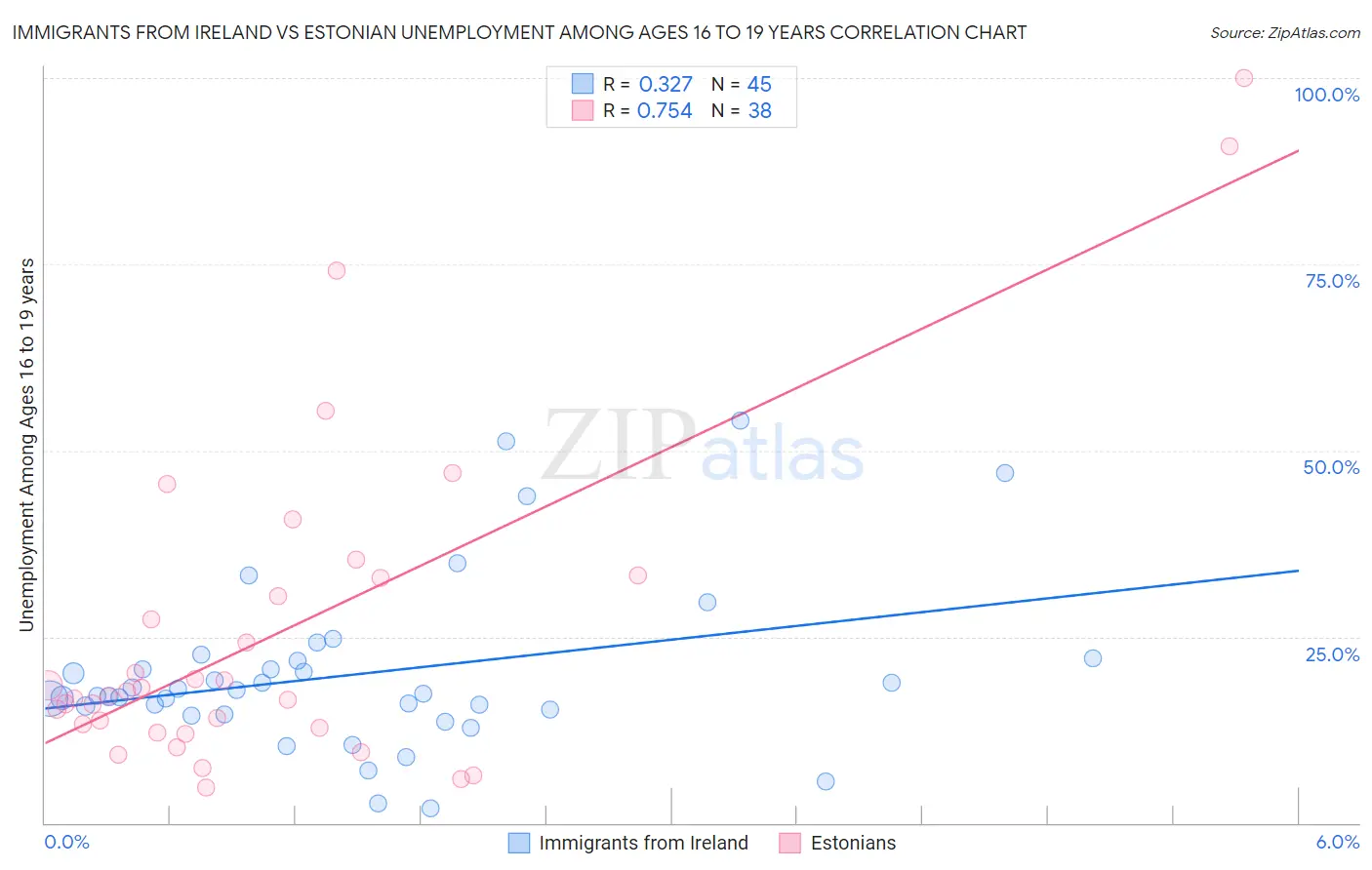 Immigrants from Ireland vs Estonian Unemployment Among Ages 16 to 19 years