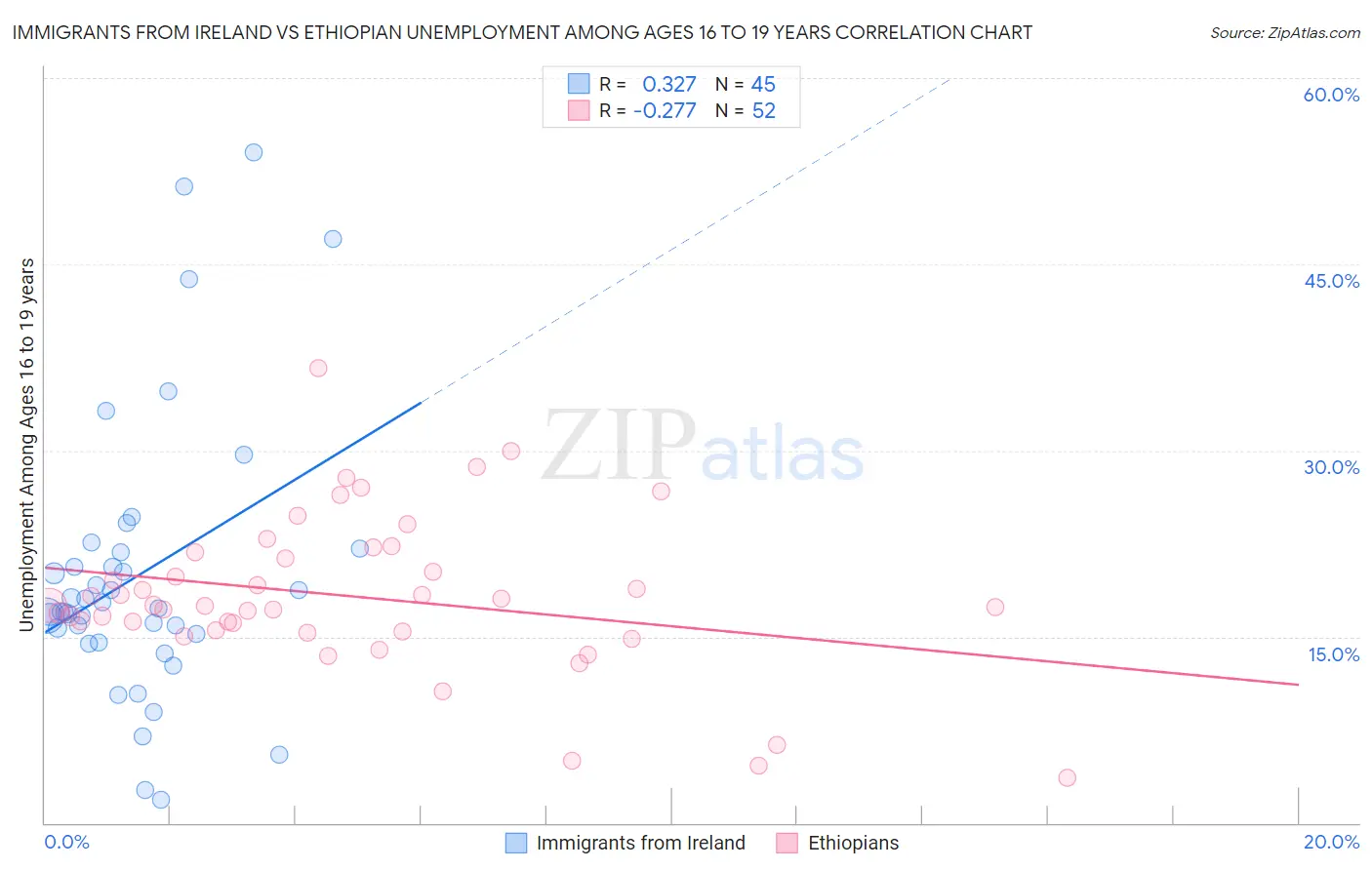 Immigrants from Ireland vs Ethiopian Unemployment Among Ages 16 to 19 years