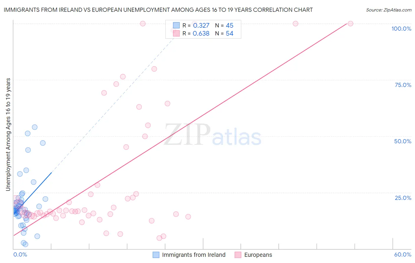 Immigrants from Ireland vs European Unemployment Among Ages 16 to 19 years