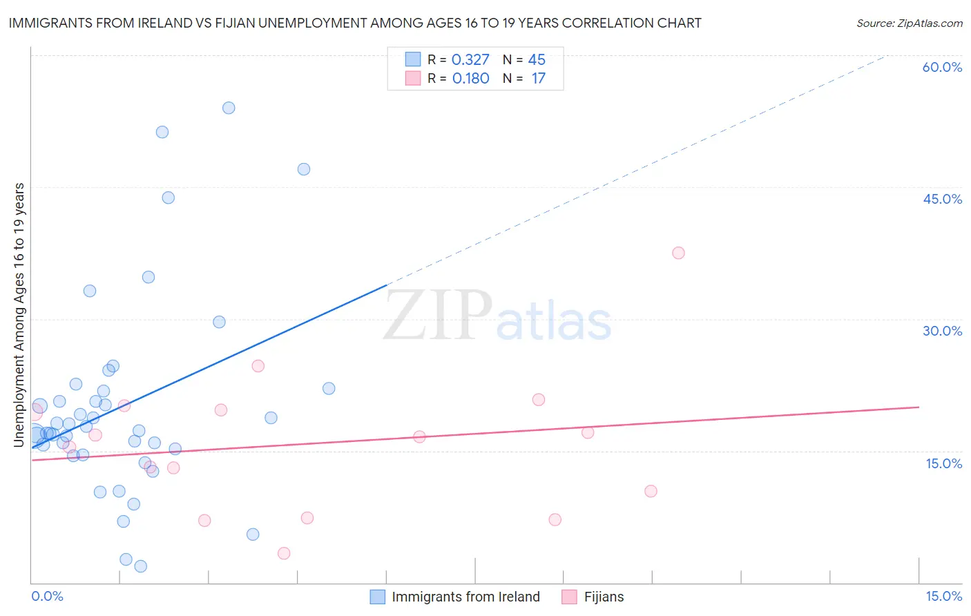 Immigrants from Ireland vs Fijian Unemployment Among Ages 16 to 19 years