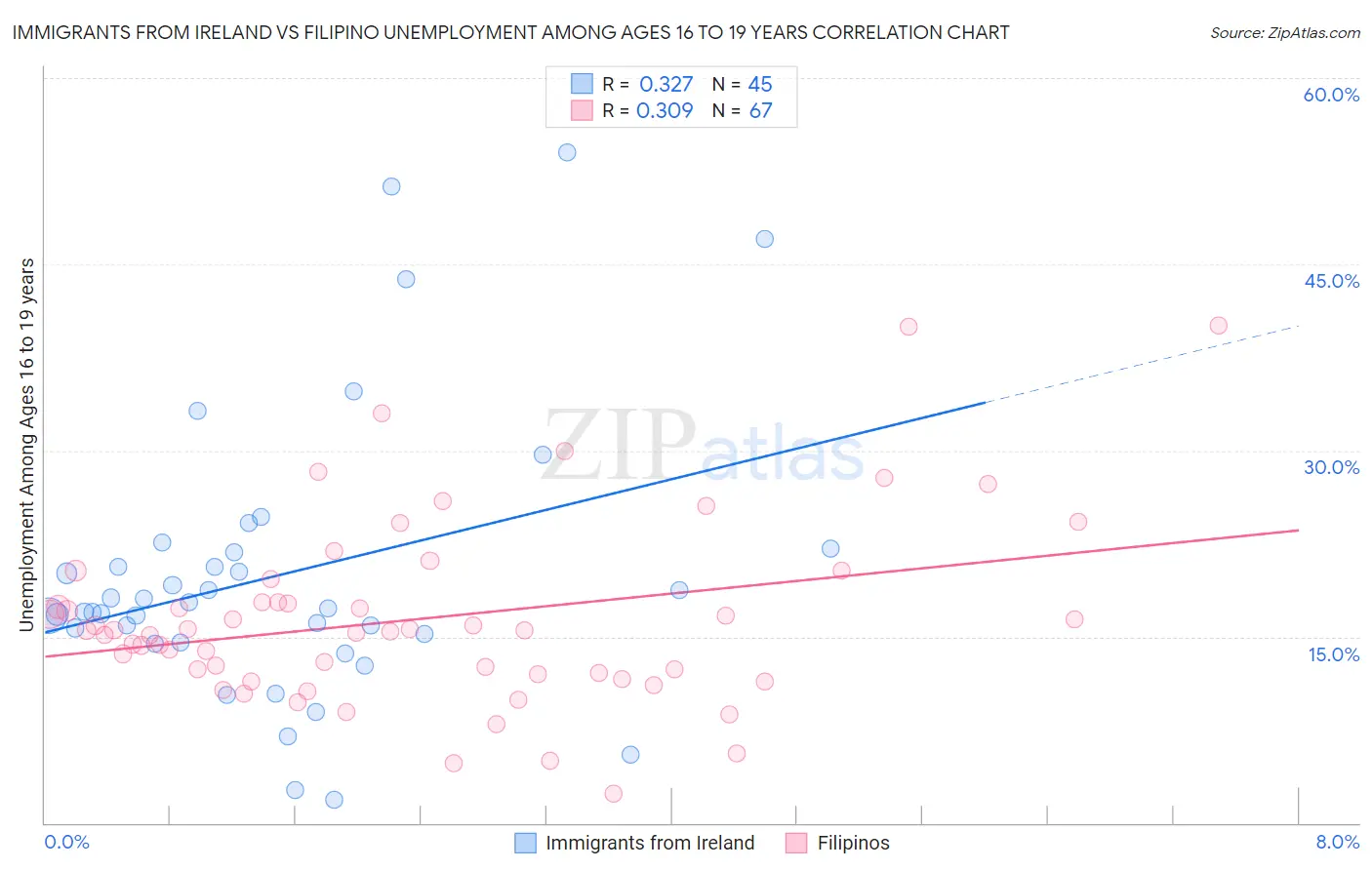 Immigrants from Ireland vs Filipino Unemployment Among Ages 16 to 19 years