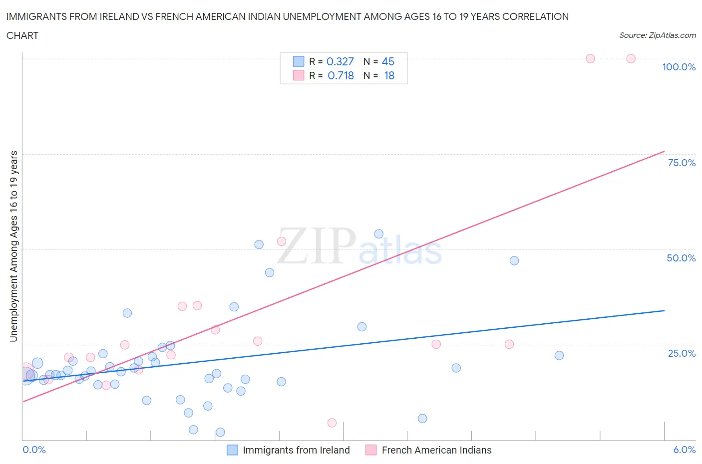 Immigrants from Ireland vs French American Indian Unemployment Among Ages 16 to 19 years