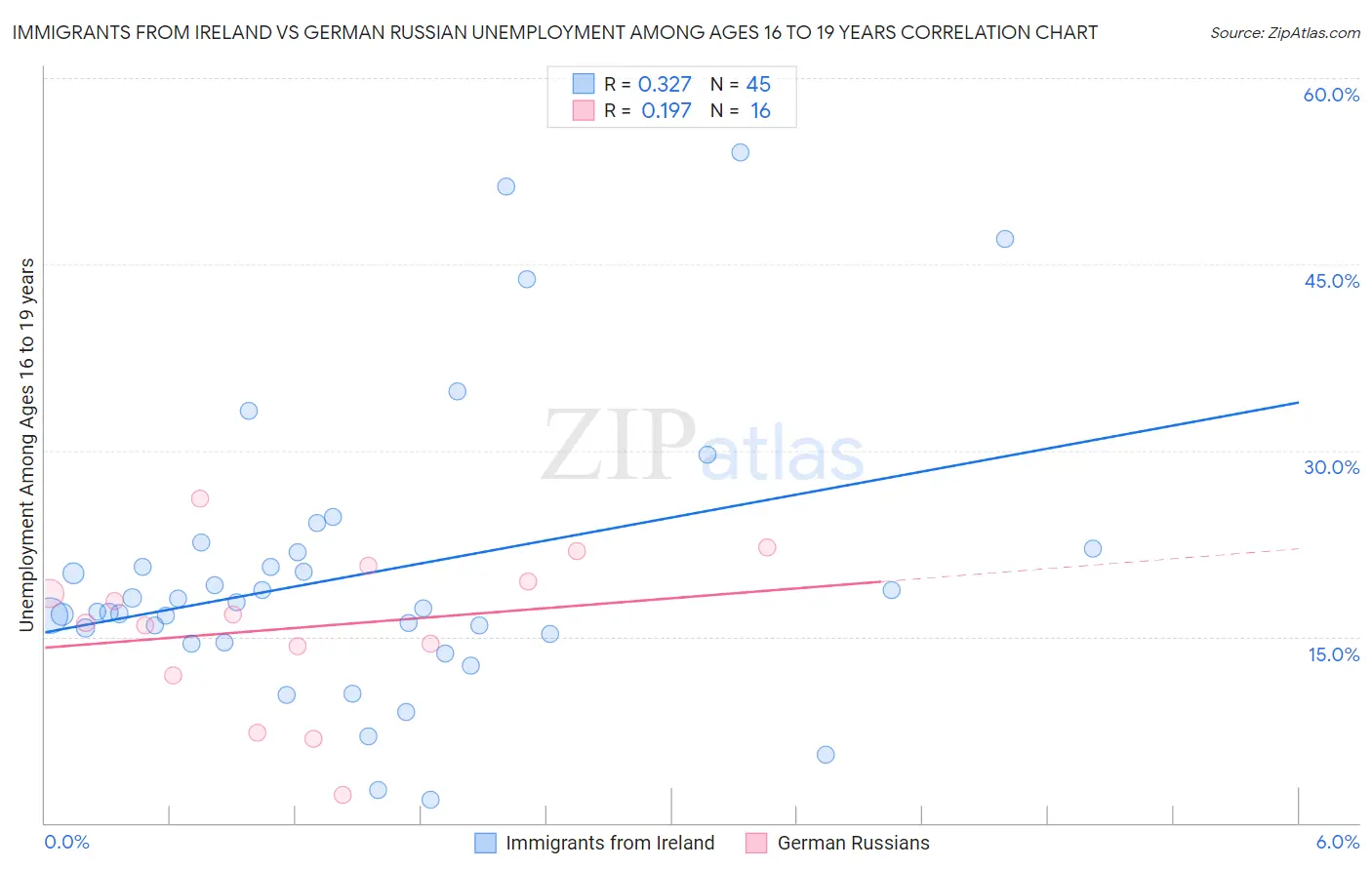 Immigrants from Ireland vs German Russian Unemployment Among Ages 16 to 19 years