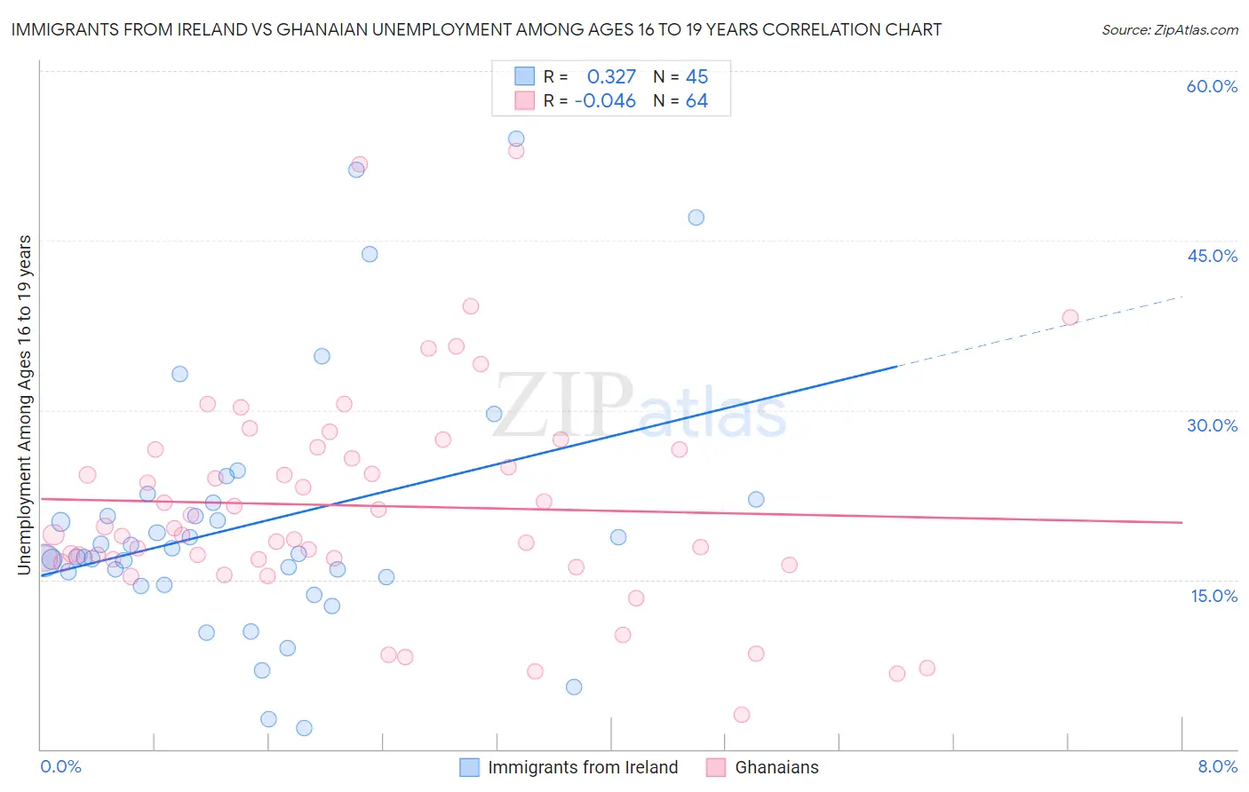 Immigrants from Ireland vs Ghanaian Unemployment Among Ages 16 to 19 years