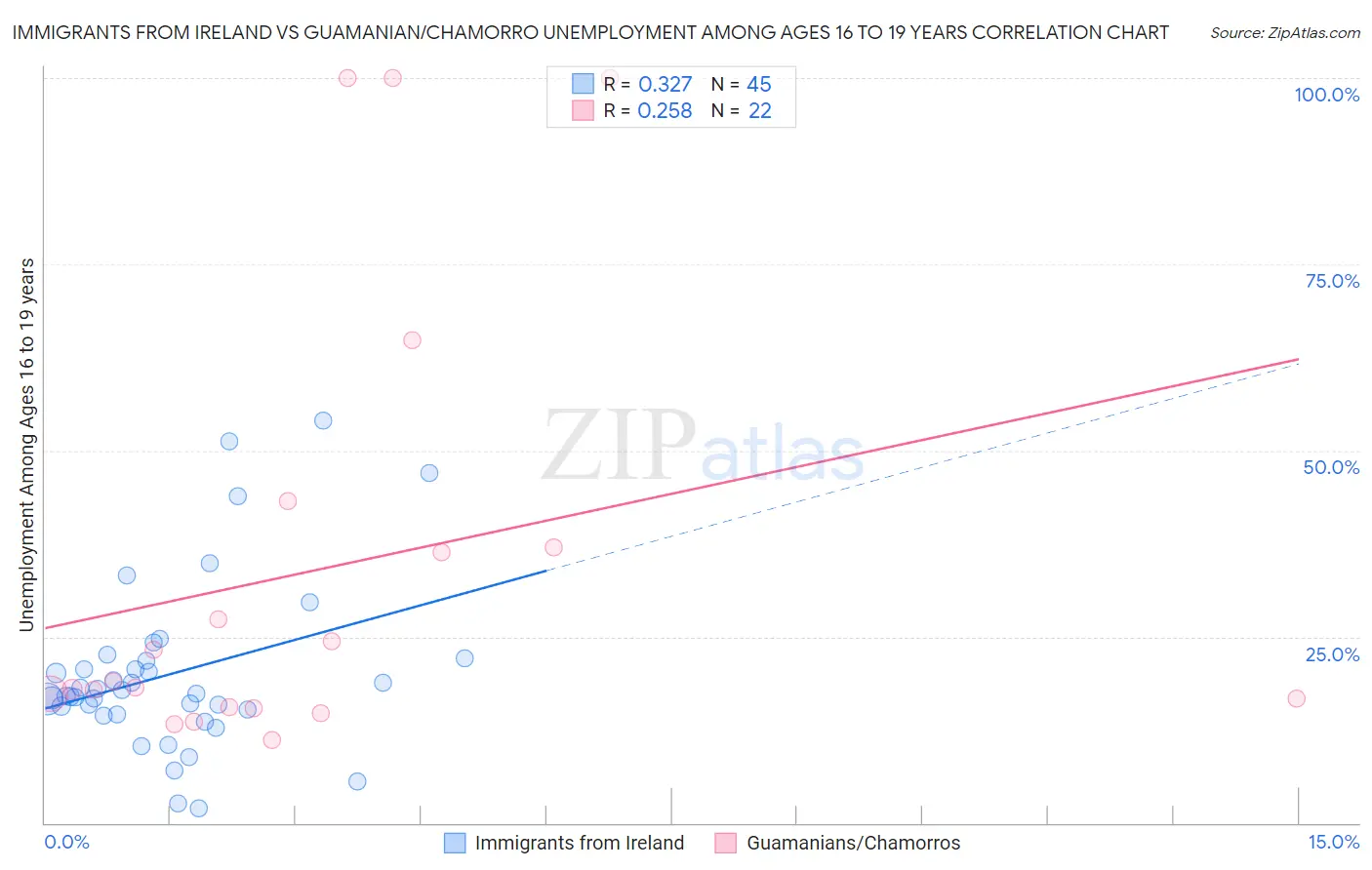 Immigrants from Ireland vs Guamanian/Chamorro Unemployment Among Ages 16 to 19 years