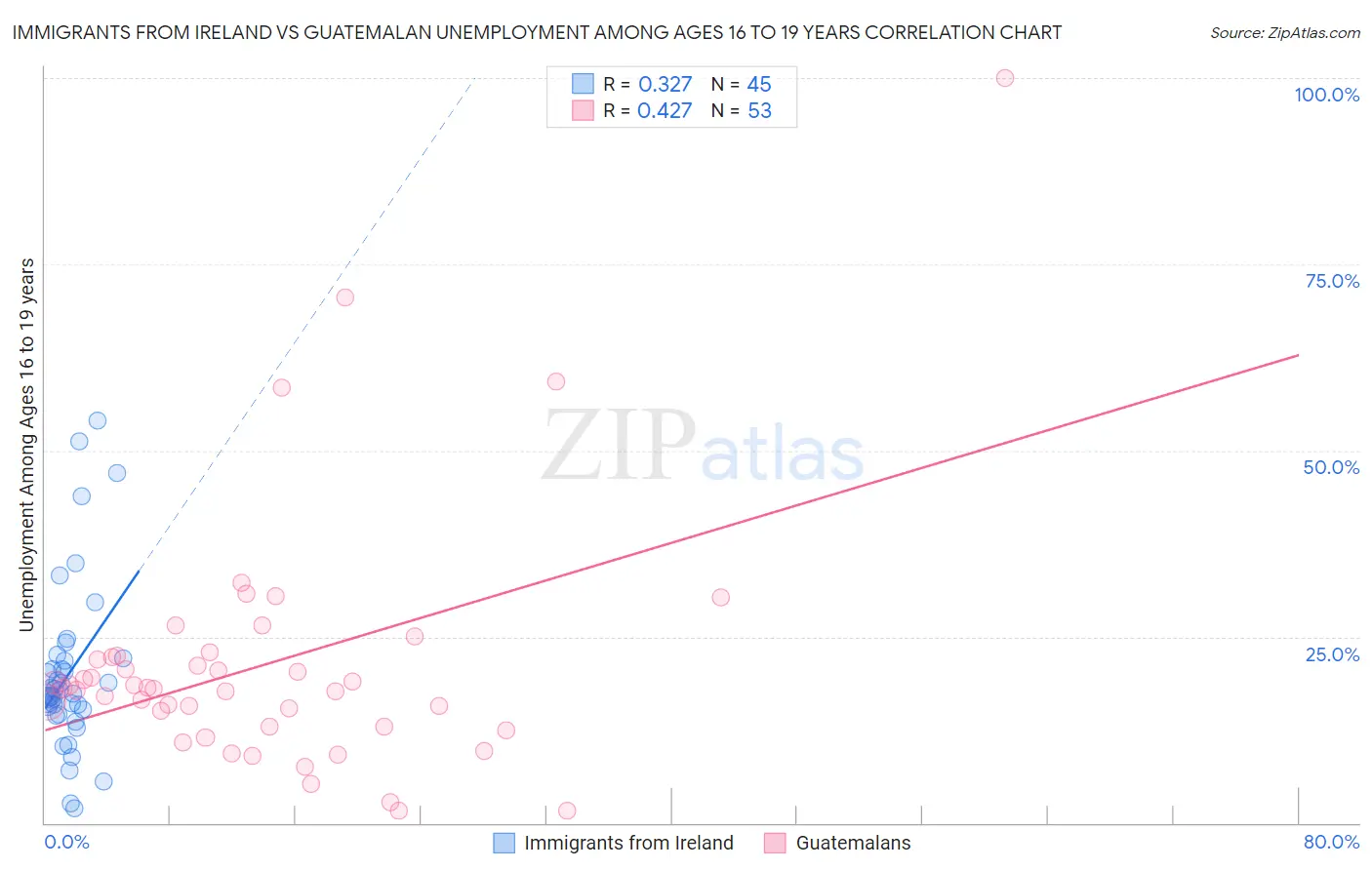 Immigrants from Ireland vs Guatemalan Unemployment Among Ages 16 to 19 years