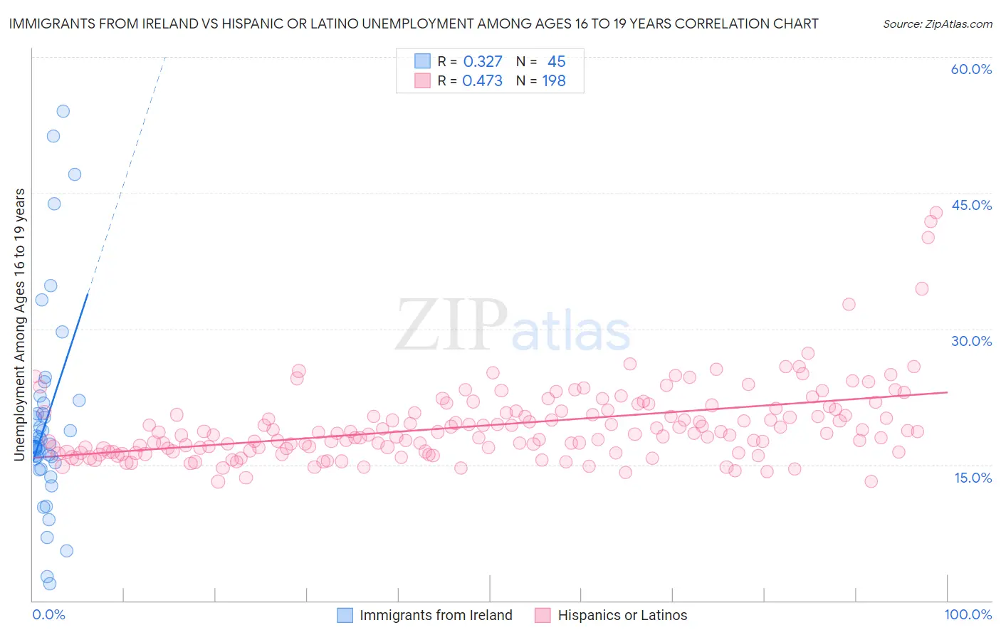 Immigrants from Ireland vs Hispanic or Latino Unemployment Among Ages 16 to 19 years