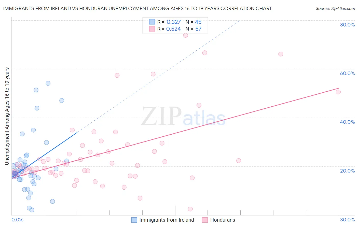 Immigrants from Ireland vs Honduran Unemployment Among Ages 16 to 19 years