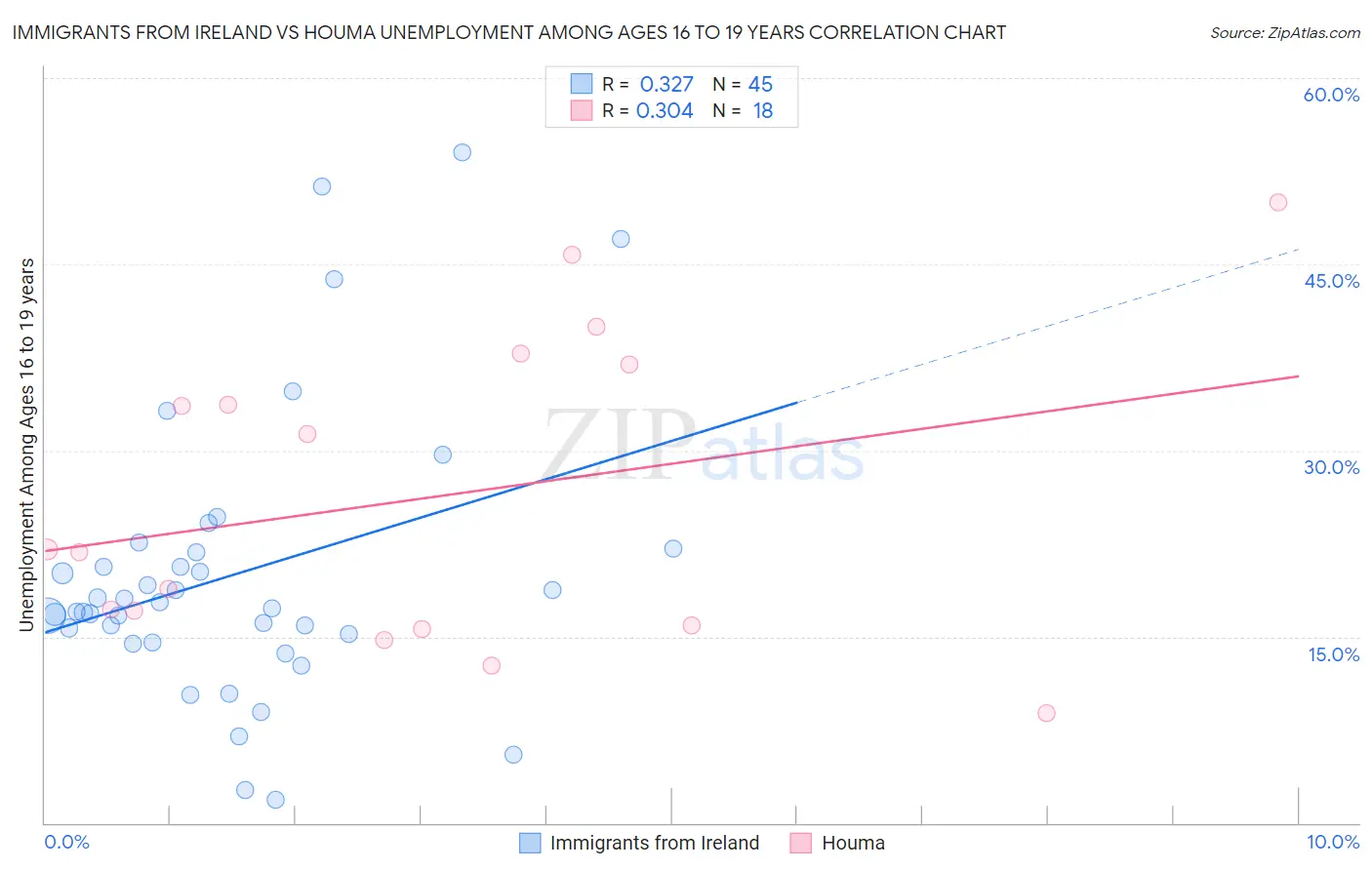 Immigrants from Ireland vs Houma Unemployment Among Ages 16 to 19 years