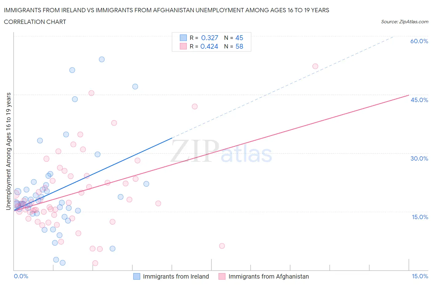 Immigrants from Ireland vs Immigrants from Afghanistan Unemployment Among Ages 16 to 19 years