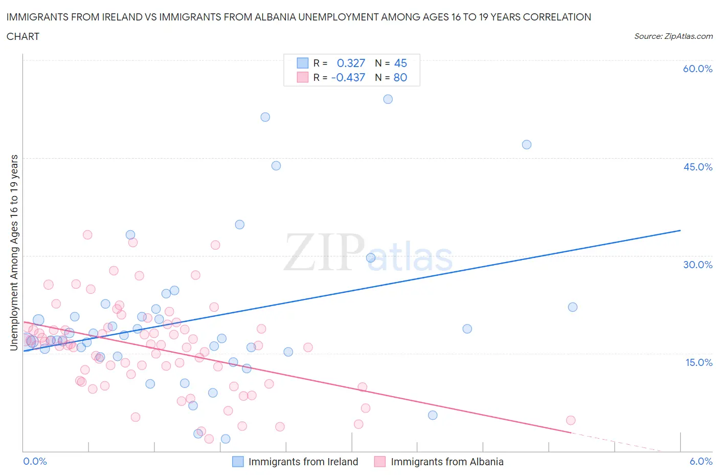 Immigrants from Ireland vs Immigrants from Albania Unemployment Among Ages 16 to 19 years