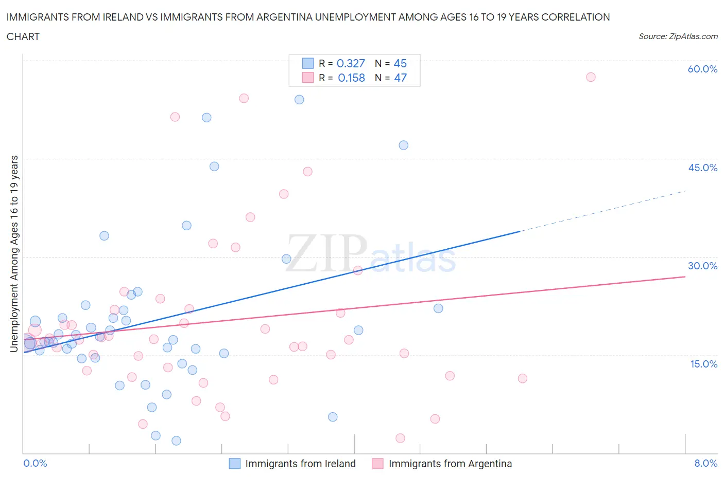 Immigrants from Ireland vs Immigrants from Argentina Unemployment Among Ages 16 to 19 years