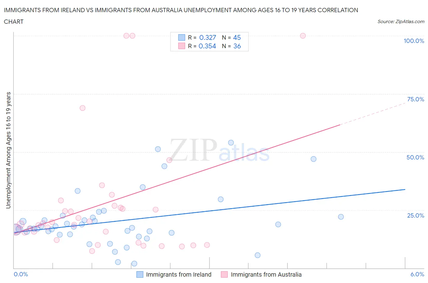 Immigrants from Ireland vs Immigrants from Australia Unemployment Among Ages 16 to 19 years