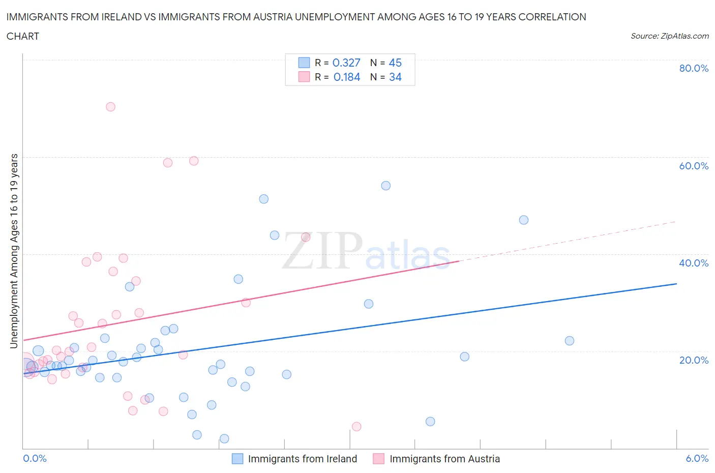 Immigrants from Ireland vs Immigrants from Austria Unemployment Among Ages 16 to 19 years