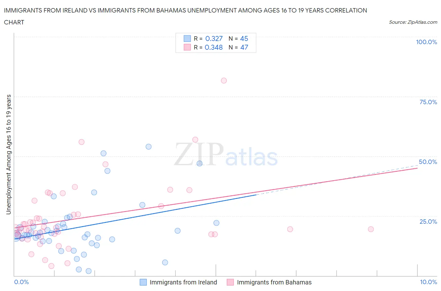 Immigrants from Ireland vs Immigrants from Bahamas Unemployment Among Ages 16 to 19 years