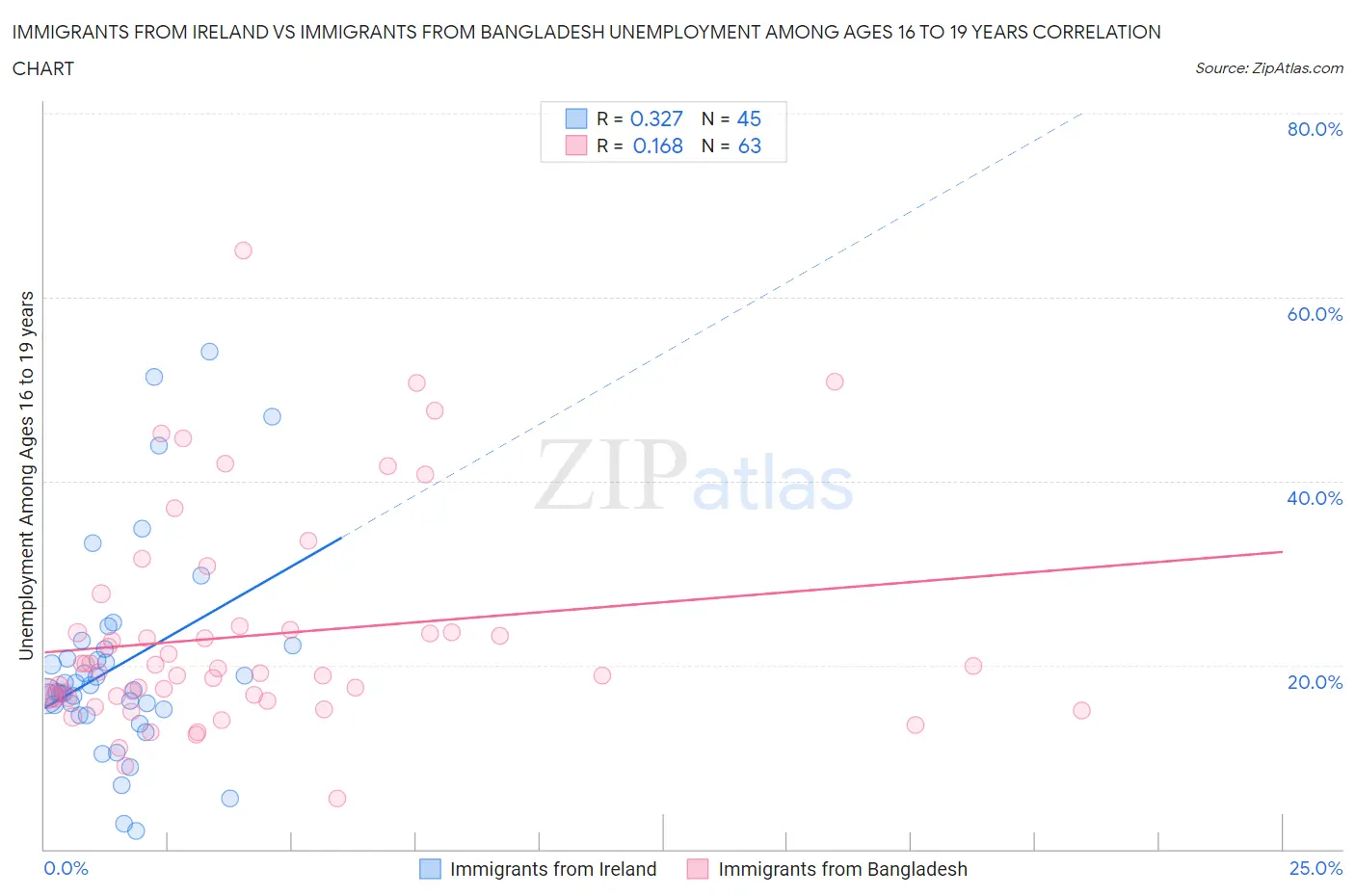 Immigrants from Ireland vs Immigrants from Bangladesh Unemployment Among Ages 16 to 19 years