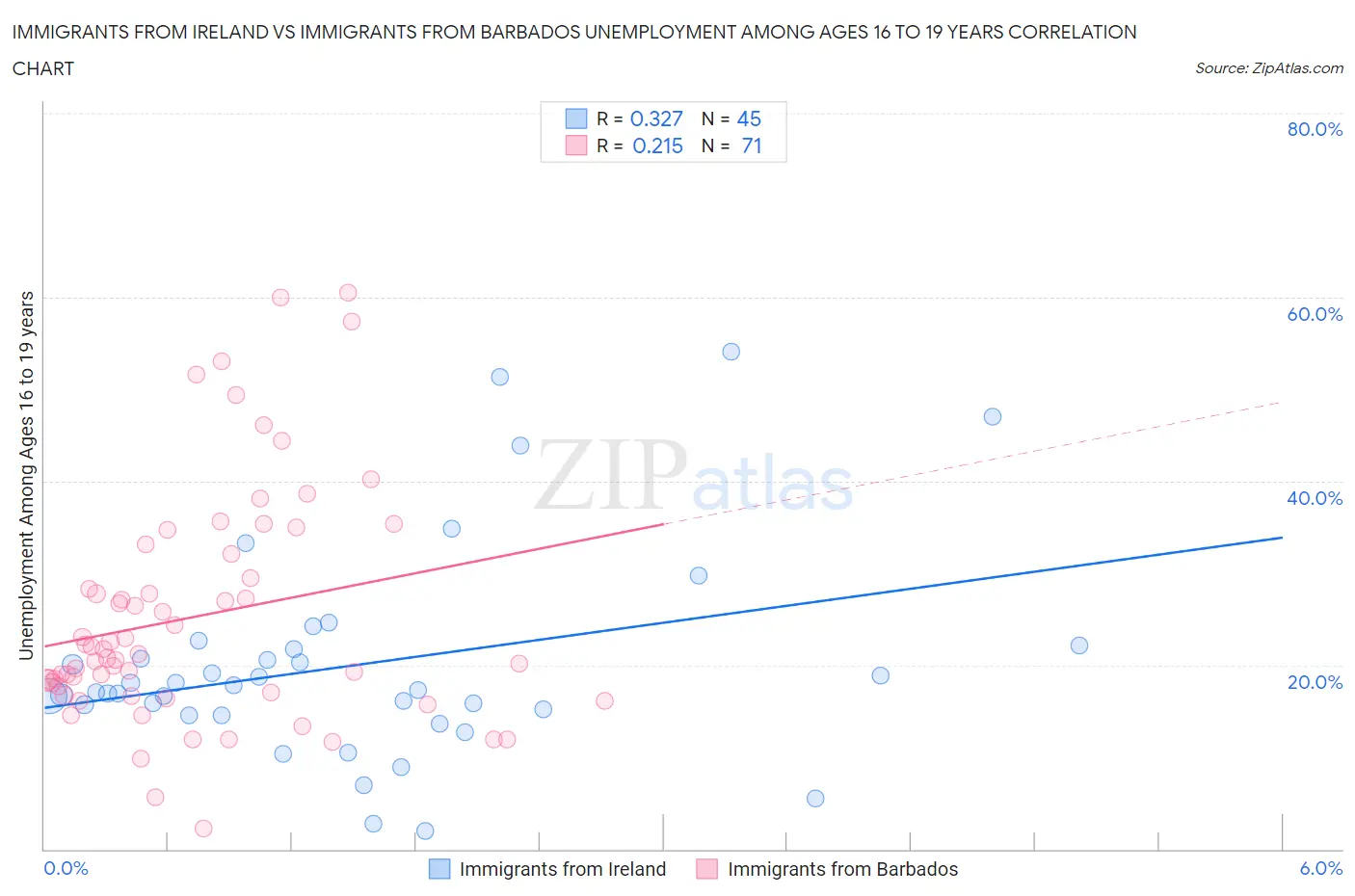 Immigrants from Ireland vs Immigrants from Barbados Unemployment Among Ages 16 to 19 years