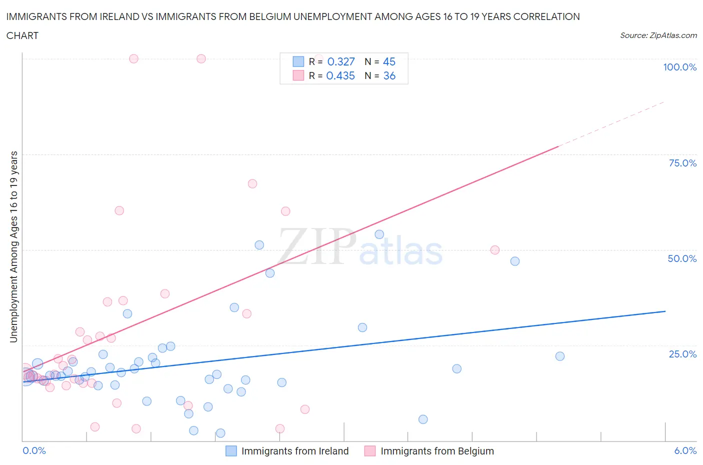 Immigrants from Ireland vs Immigrants from Belgium Unemployment Among Ages 16 to 19 years