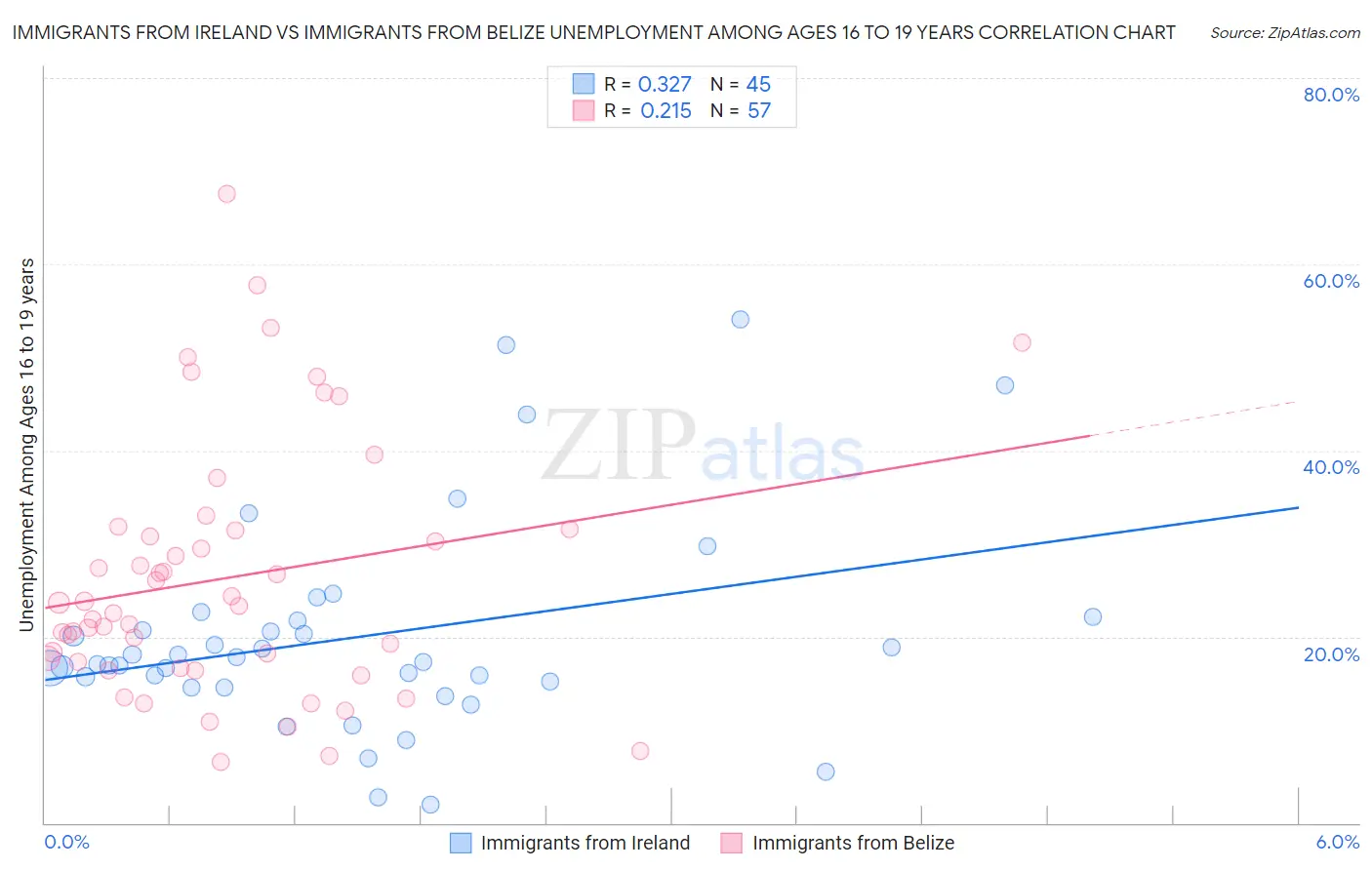 Immigrants from Ireland vs Immigrants from Belize Unemployment Among Ages 16 to 19 years