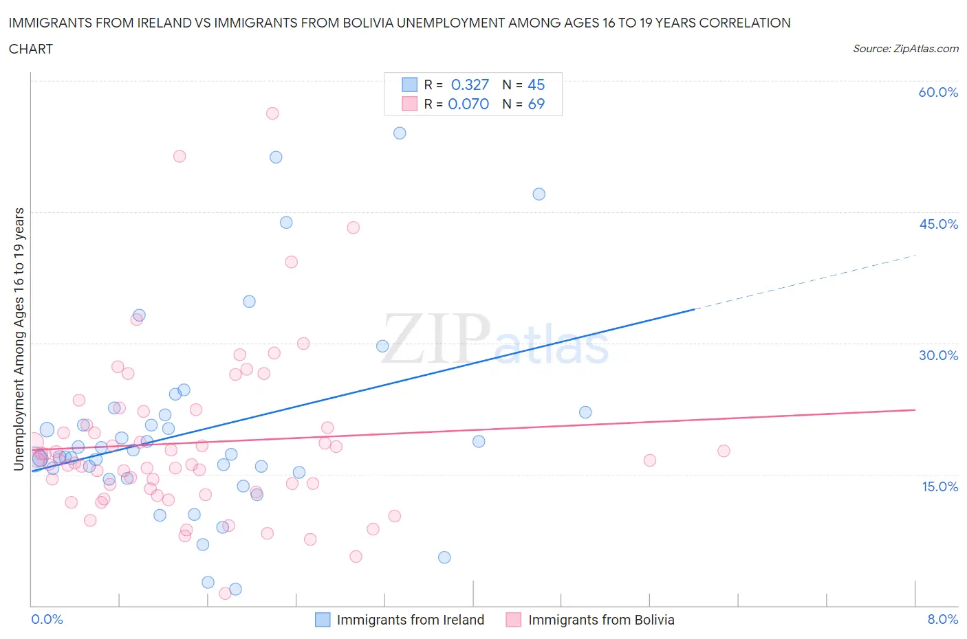 Immigrants from Ireland vs Immigrants from Bolivia Unemployment Among Ages 16 to 19 years