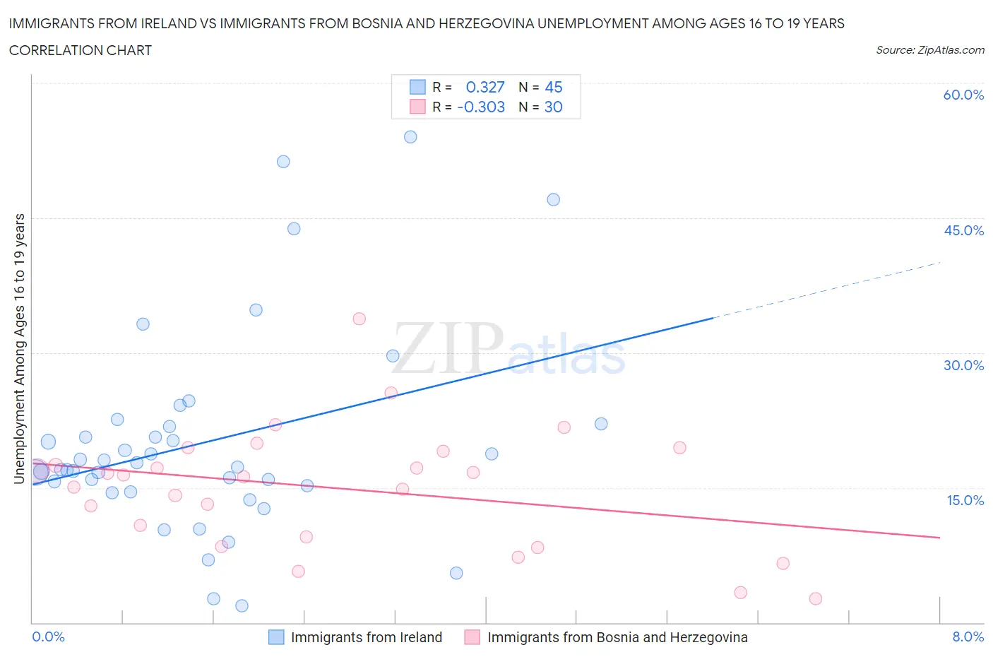 Immigrants from Ireland vs Immigrants from Bosnia and Herzegovina Unemployment Among Ages 16 to 19 years