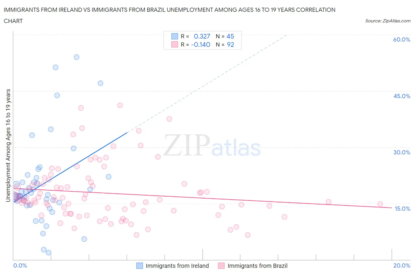 Immigrants from Ireland vs Immigrants from Brazil Unemployment Among Ages 16 to 19 years