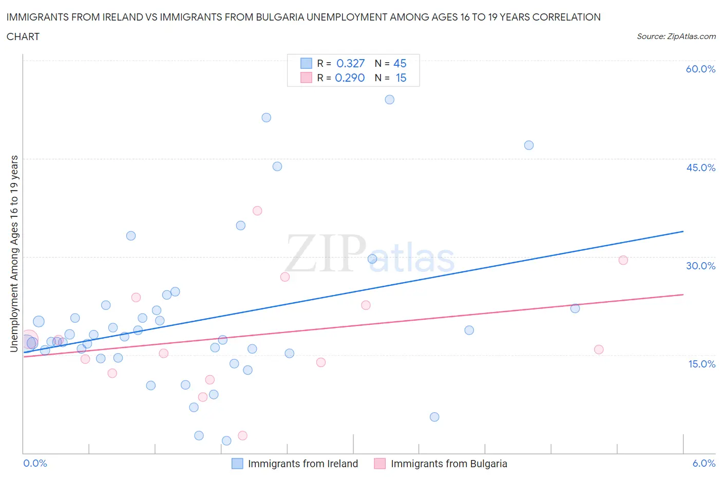 Immigrants from Ireland vs Immigrants from Bulgaria Unemployment Among Ages 16 to 19 years